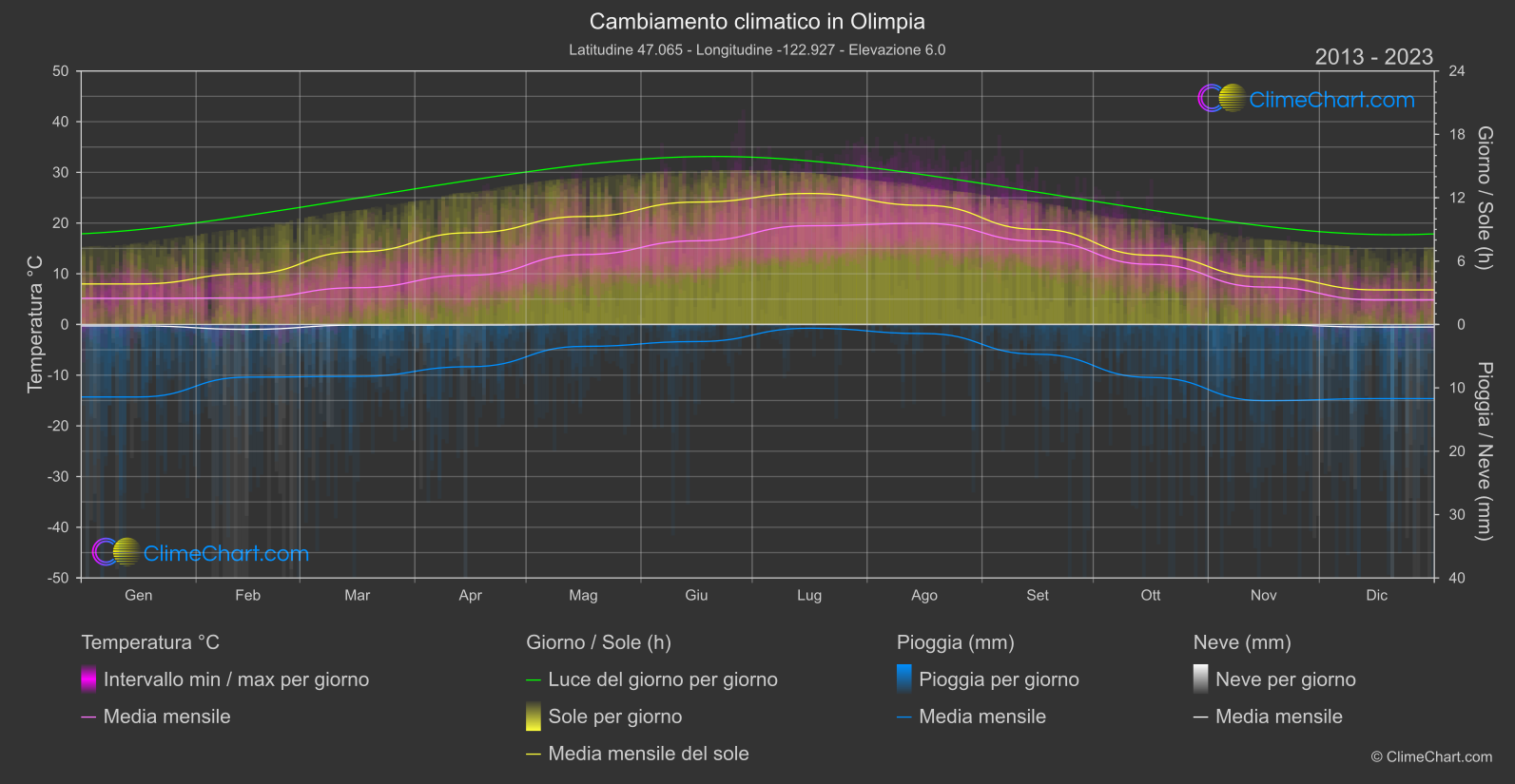 Cambiamento Climatico 2013 - 2023: Olimpia (Stati Uniti d'America)