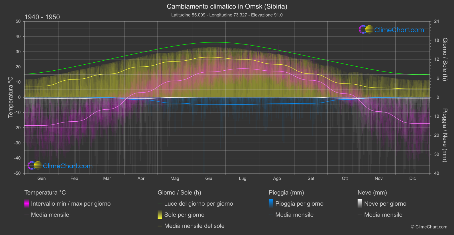 Cambiamento Climatico 1940 - 1950: Omsk (Sibiria) (Federazione Russa)