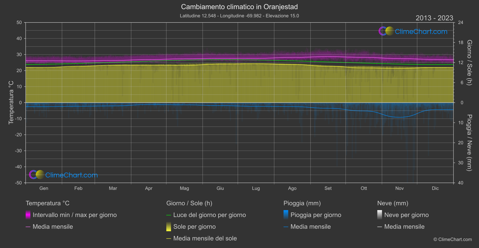 Cambiamento Climatico 2013 - 2023: Oranjestad (Aruba)