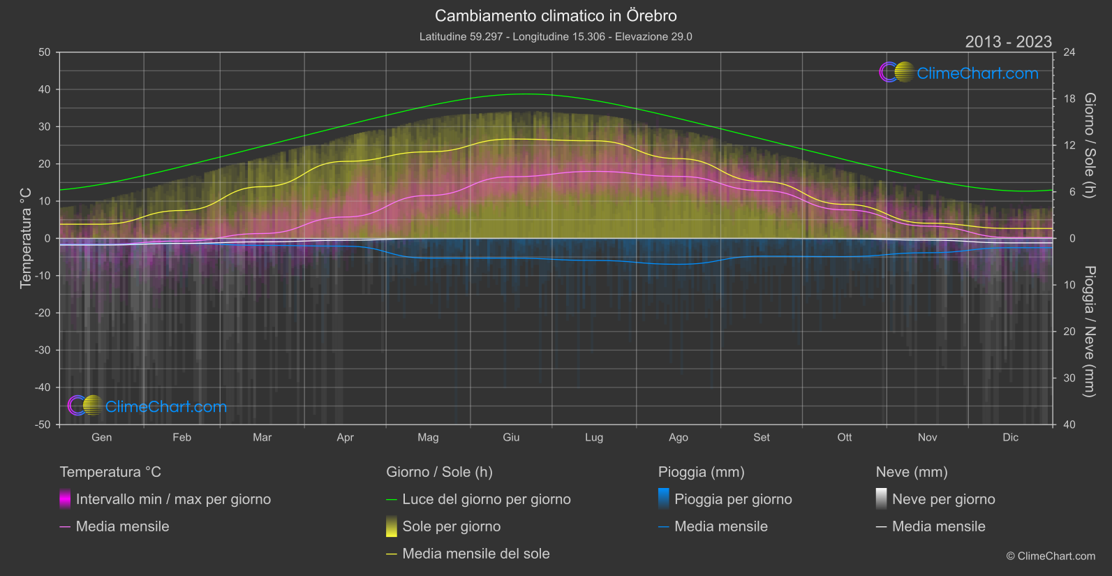 Cambiamento Climatico 2013 - 2023: Örebro (Svezia)