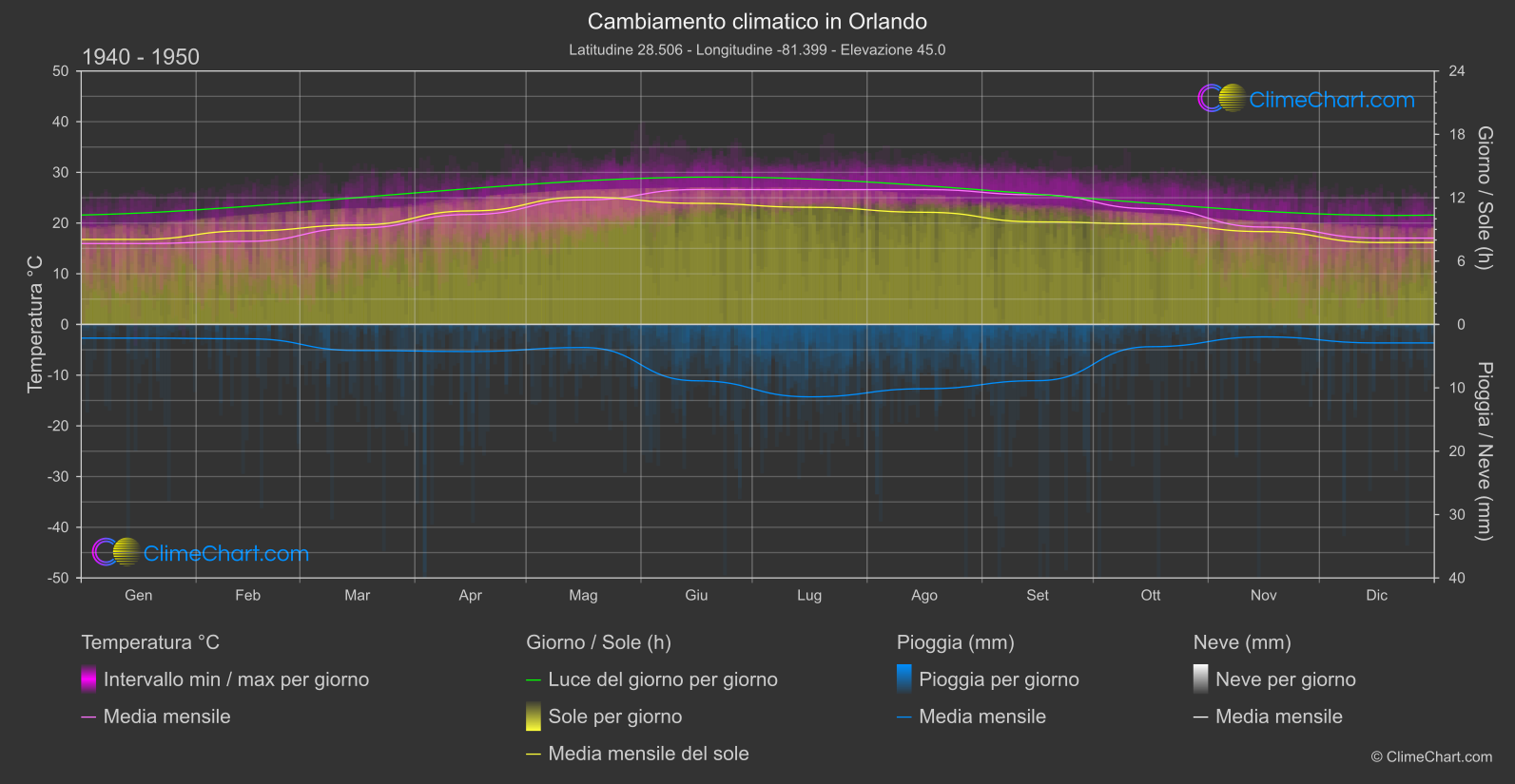 Cambiamento Climatico 1940 - 1950: Orlando (Stati Uniti d'America)