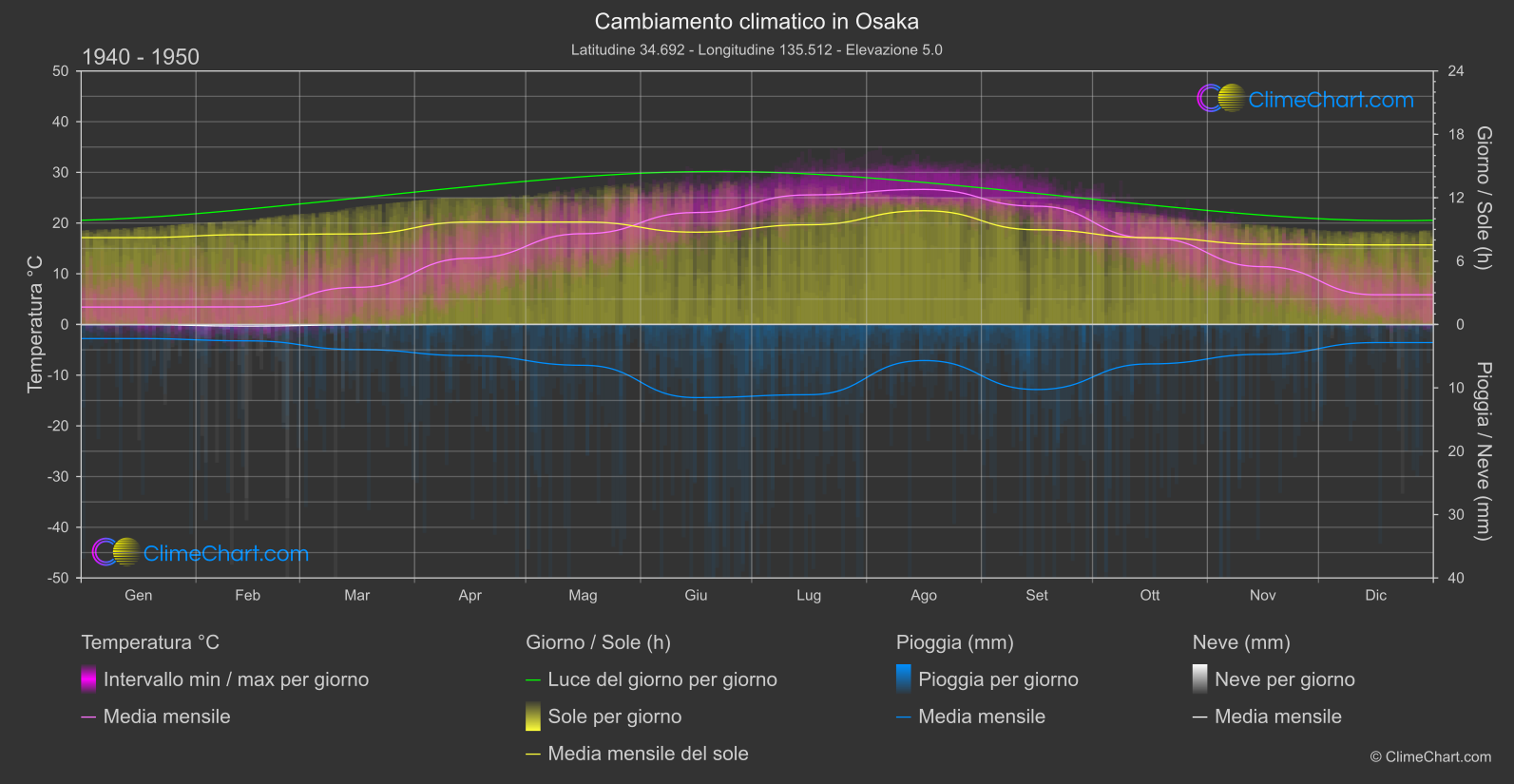 Cambiamento Climatico 1940 - 1950: Osaka (Giappone)