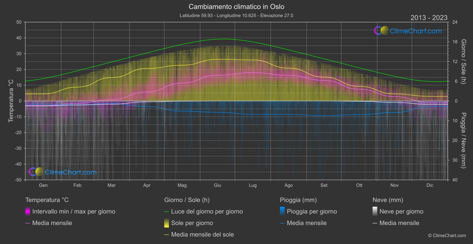 Cambiamento Climatico 2013 - 2023: Oslo (Norvegia)