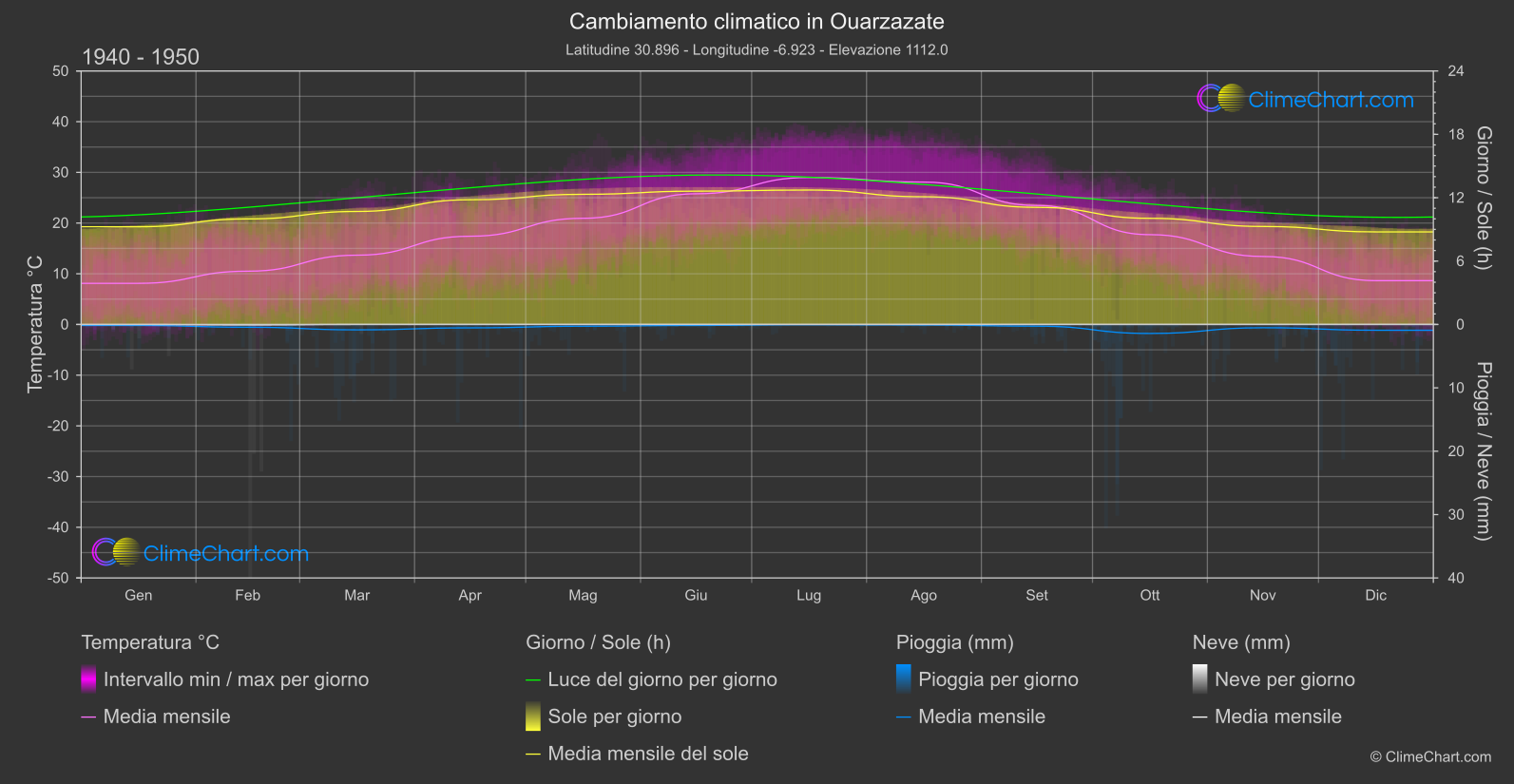 Cambiamento Climatico 1940 - 1950: Ouarzazate (Marocco)