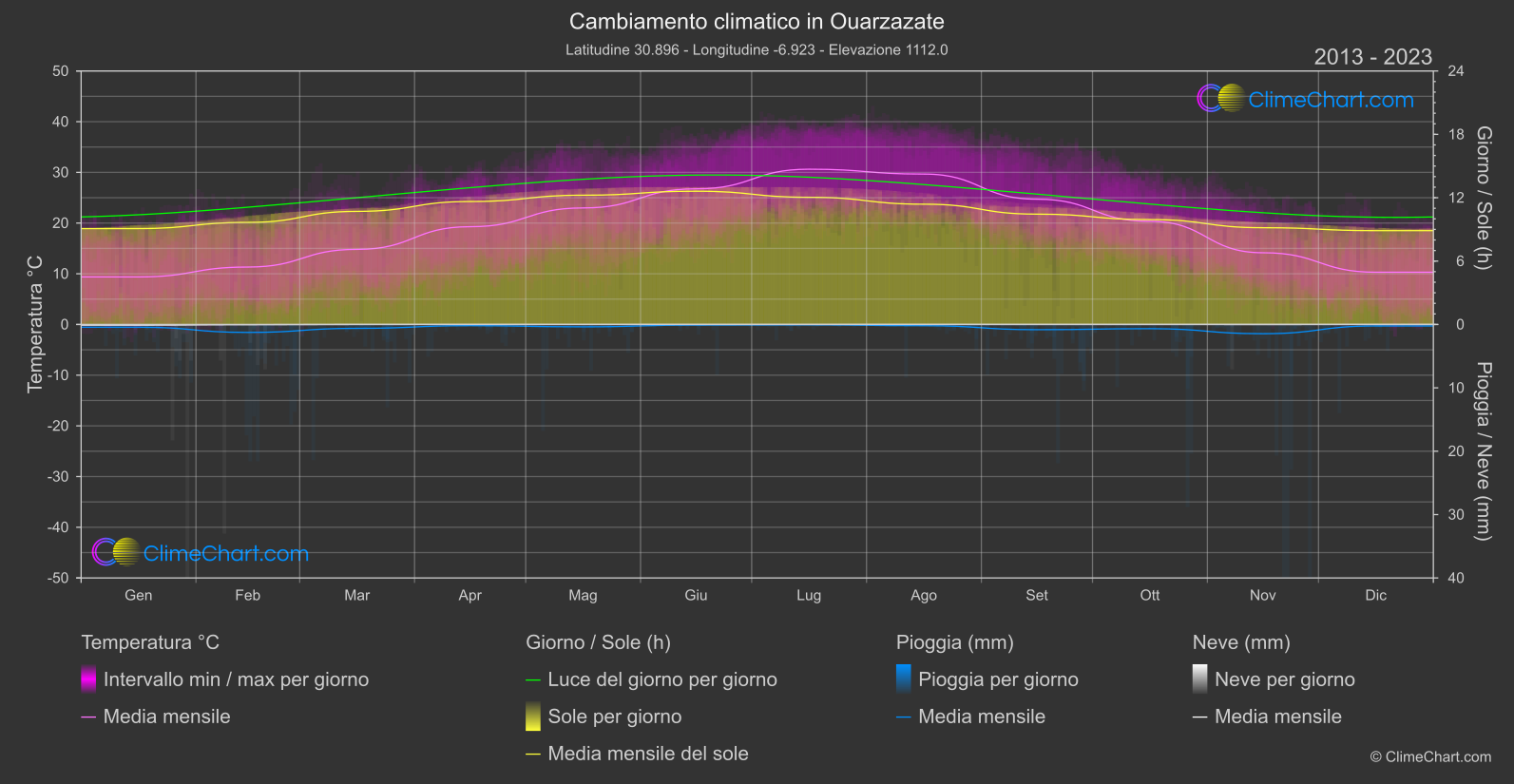 Cambiamento Climatico 2013 - 2023: Ouarzazate (Marocco)