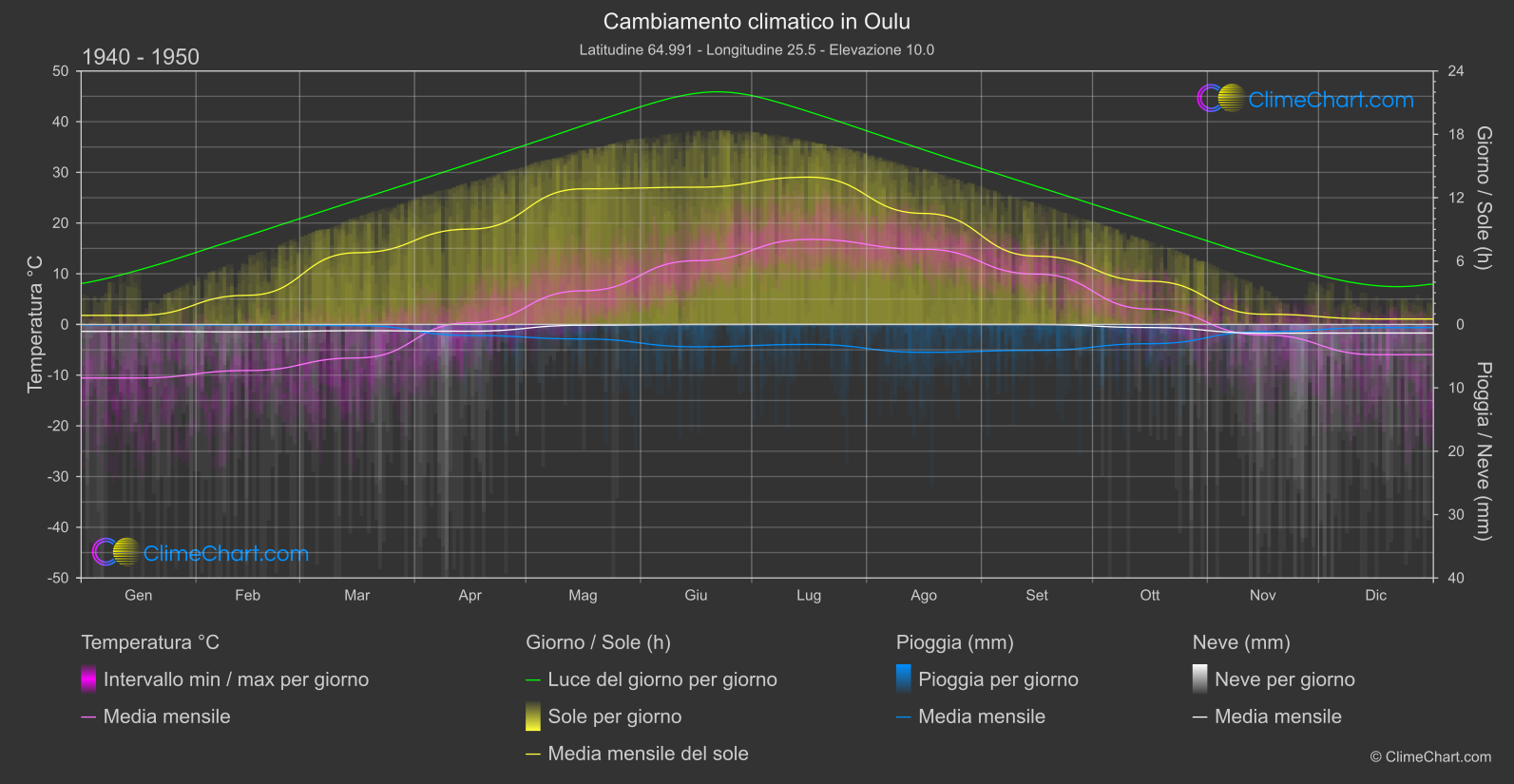 Cambiamento Climatico 1940 - 1950: Oulu (Finlandia)