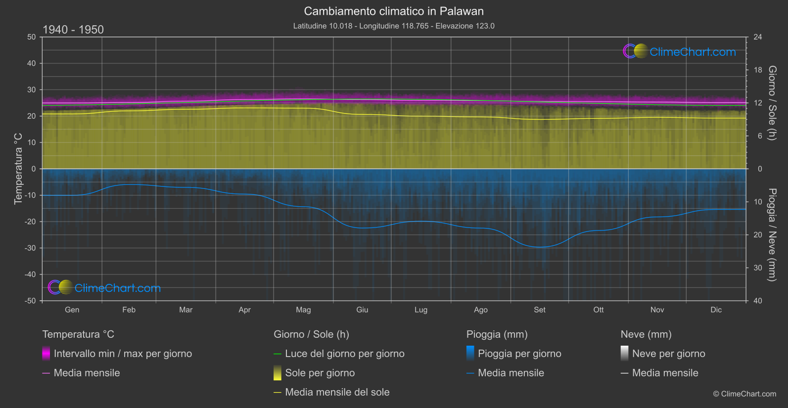 Cambiamento Climatico 1940 - 1950: Palawan (Filippine)