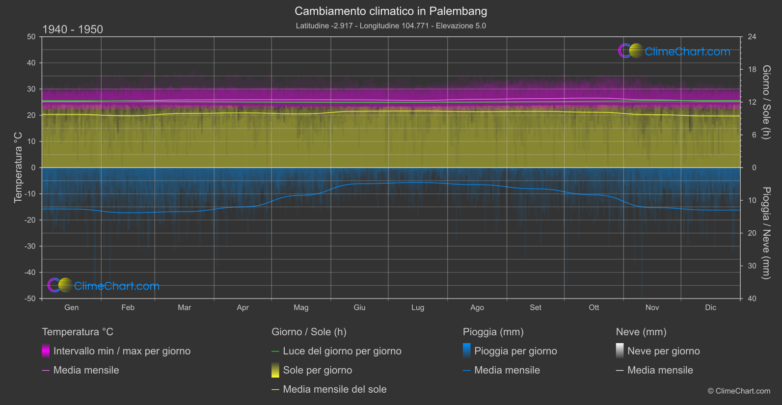 Cambiamento Climatico 1940 - 1950: Palembang (Indonesia)