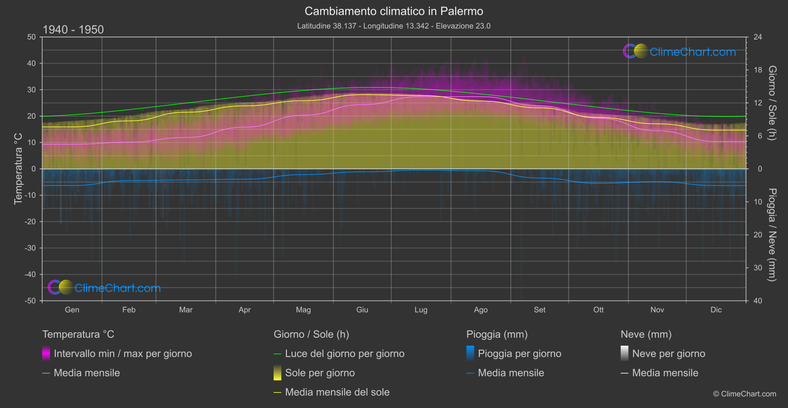 Cambiamento Climatico 1940 - 1950: Palermo (Italia)