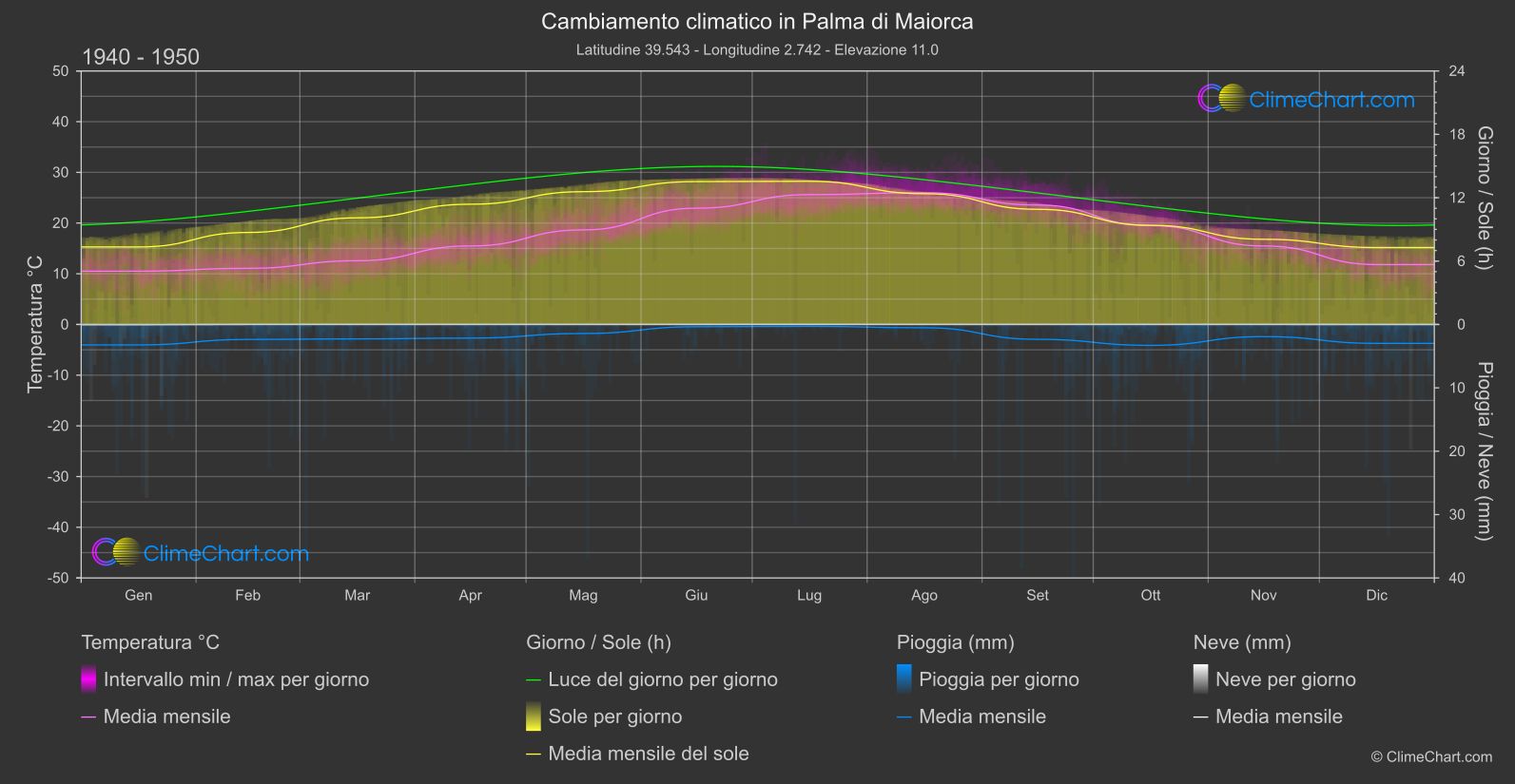 Cambiamento Climatico 1940 - 1950: Palma di Maiorca (Spagna)