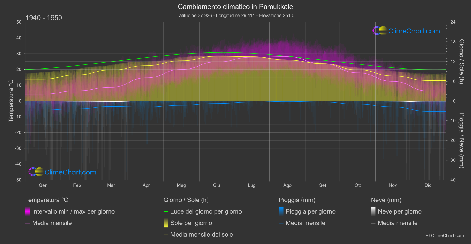 Cambiamento Climatico 1940 - 1950: Pamukkale (Turchia)