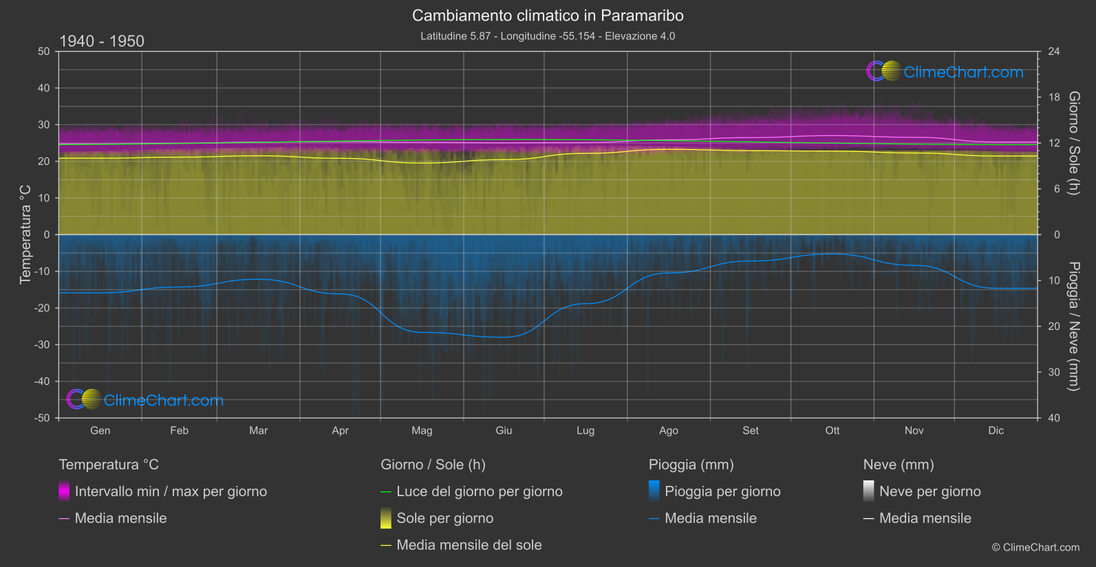 Cambiamento Climatico 1940 - 1950: Paramaribo (Suriname)