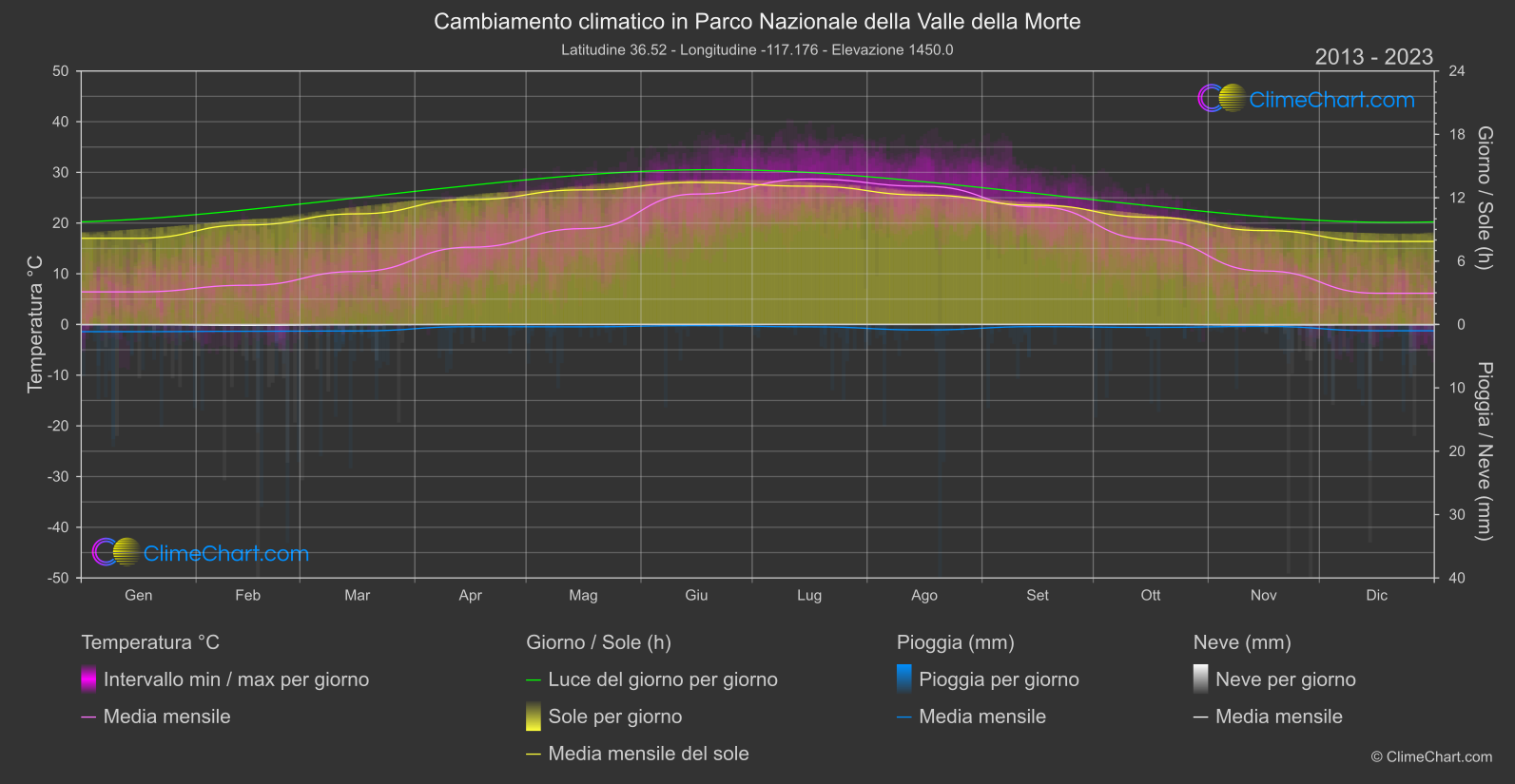 Cambiamento Climatico 2013 - 2023: Parco Nazionale della Valle della Morte (Stati Uniti d'America)