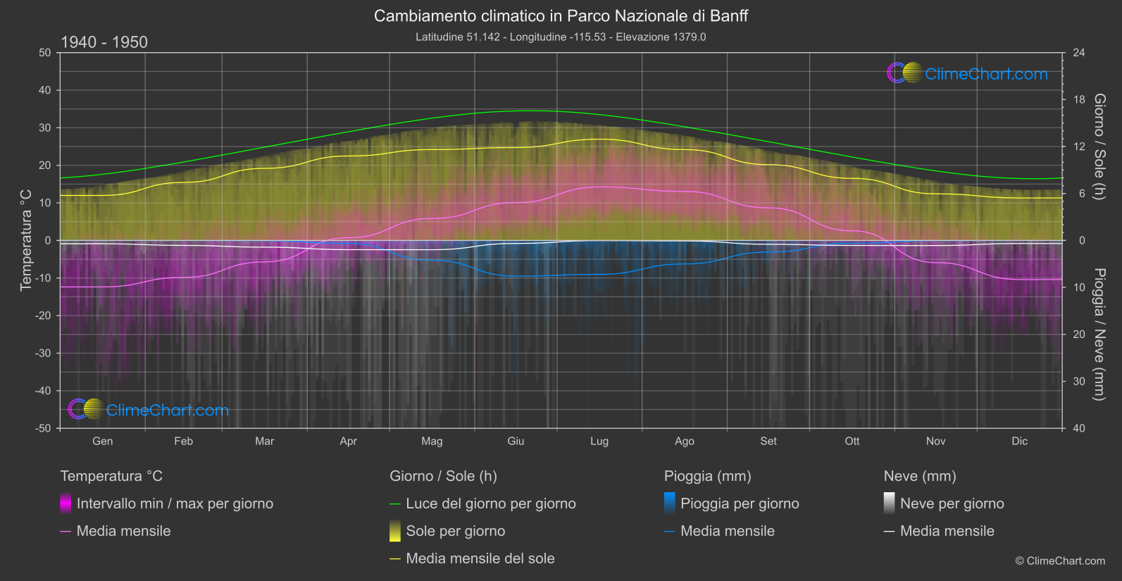 Cambiamento Climatico 1940 - 1950: Parco Nazionale di Banff (Canada)