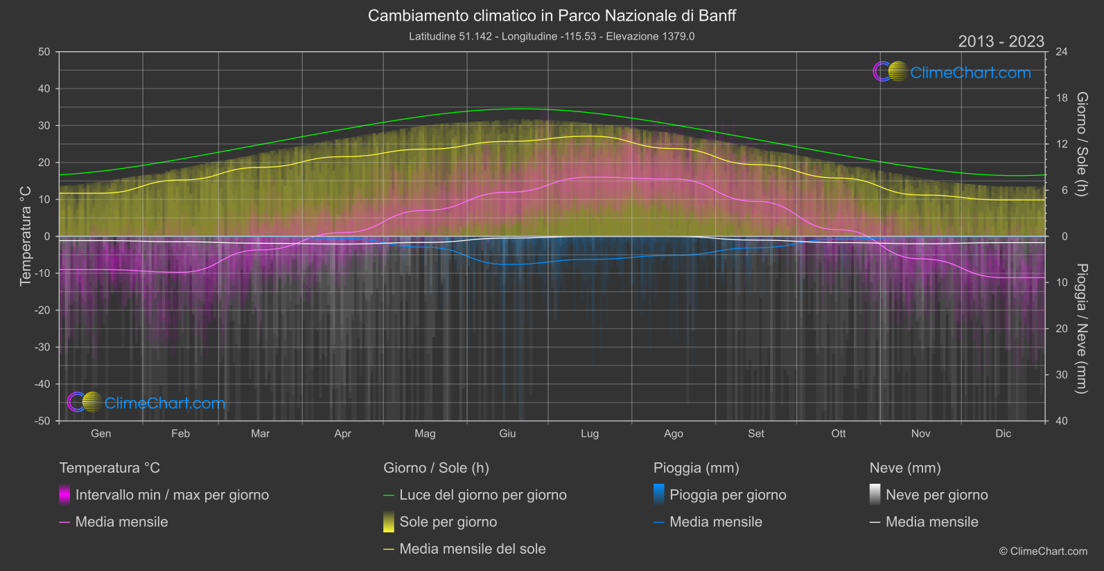 Cambiamento Climatico 2013 - 2023: Parco Nazionale di Banff (Canada)