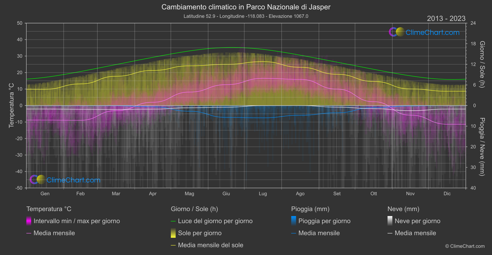 Cambiamento Climatico 2013 - 2023: Parco Nazionale di Jasper (Canada)