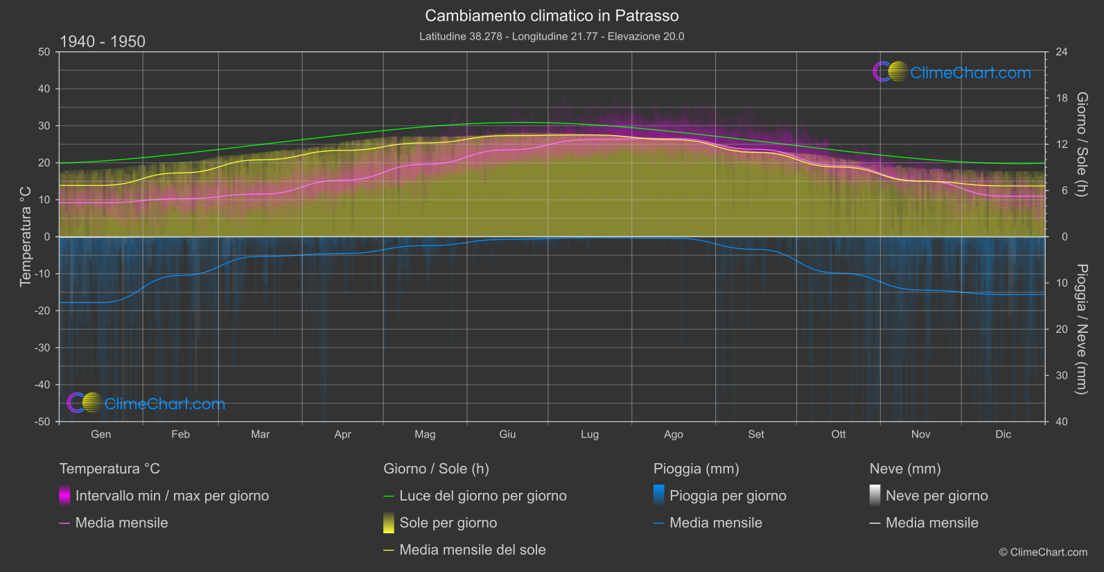 Cambiamento Climatico 1940 - 1950: Patrasso (Grecia)