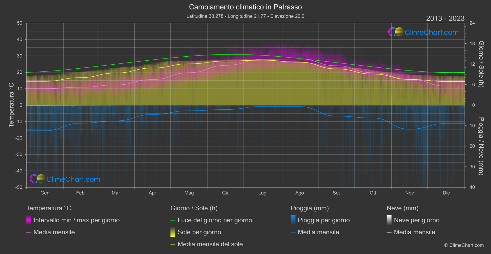 Cambiamento Climatico 2013 - 2023: Patrasso (Grecia)