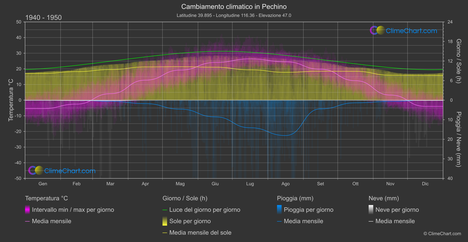 Cambiamento Climatico 1940 - 1950: Pechino (Cina)