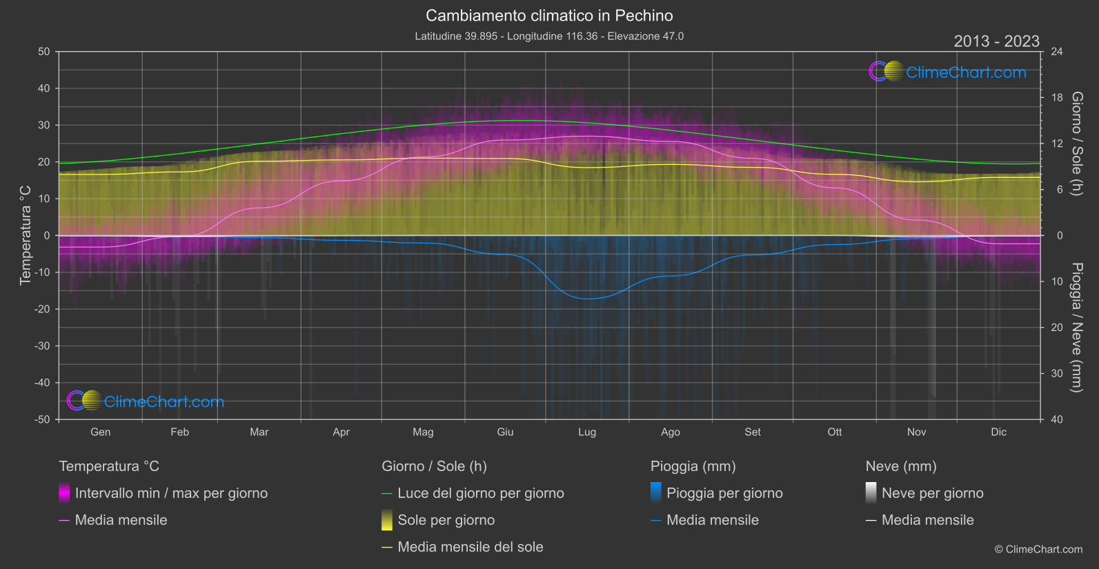 Cambiamento Climatico 2013 - 2023: Pechino (Cina)