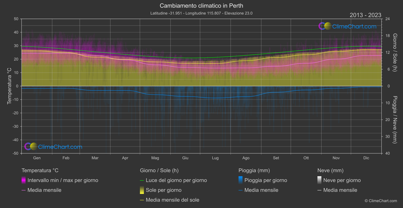 Cambiamento Climatico 2013 - 2023: Perth (Australia)