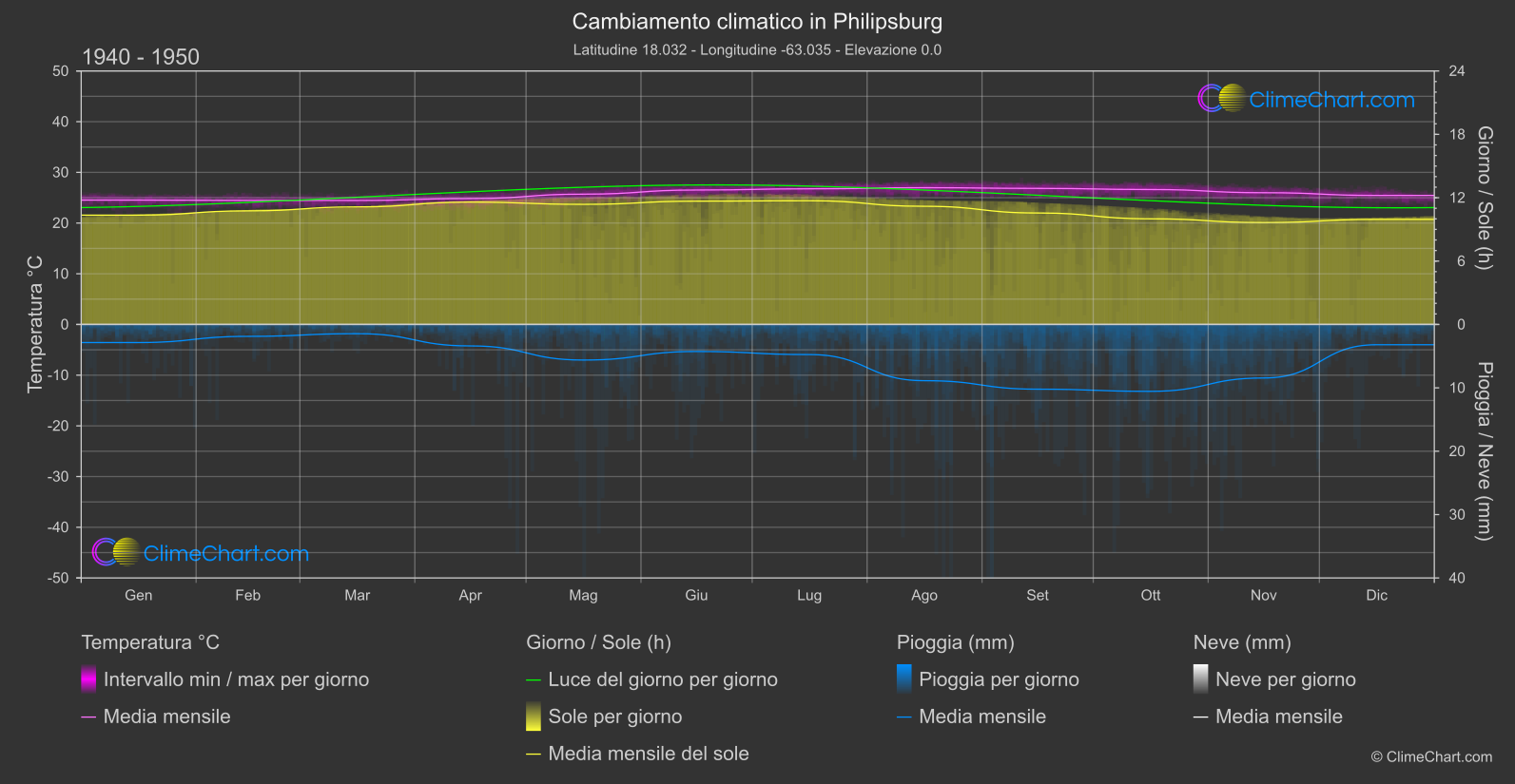 Cambiamento Climatico 1940 - 1950: Philipsburg (Sint Maarten (parte olandese))