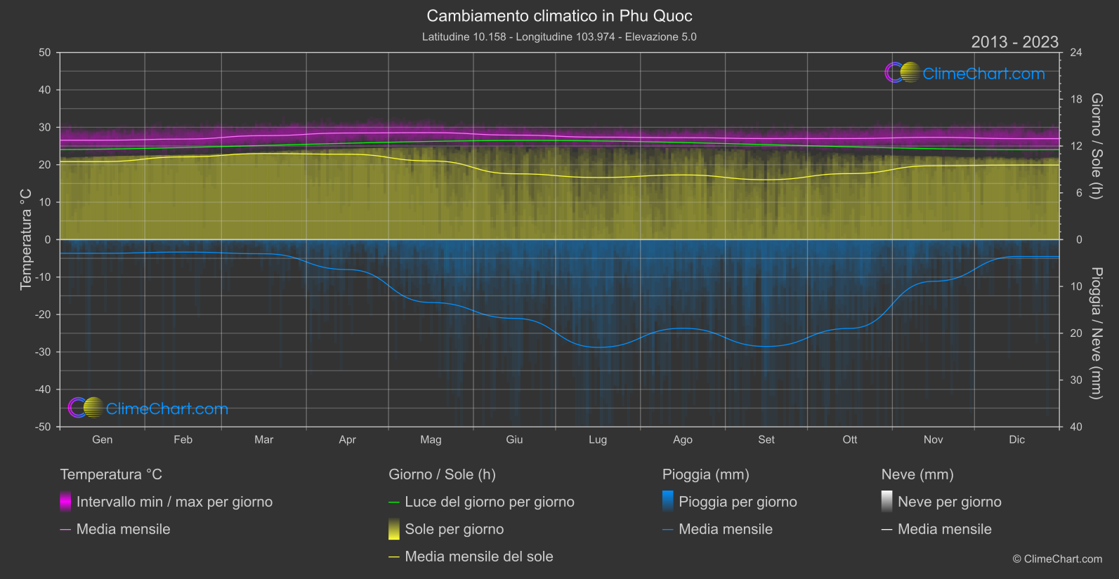 Cambiamento Climatico 2013 - 2023: Phu Quoc (Vietnam)