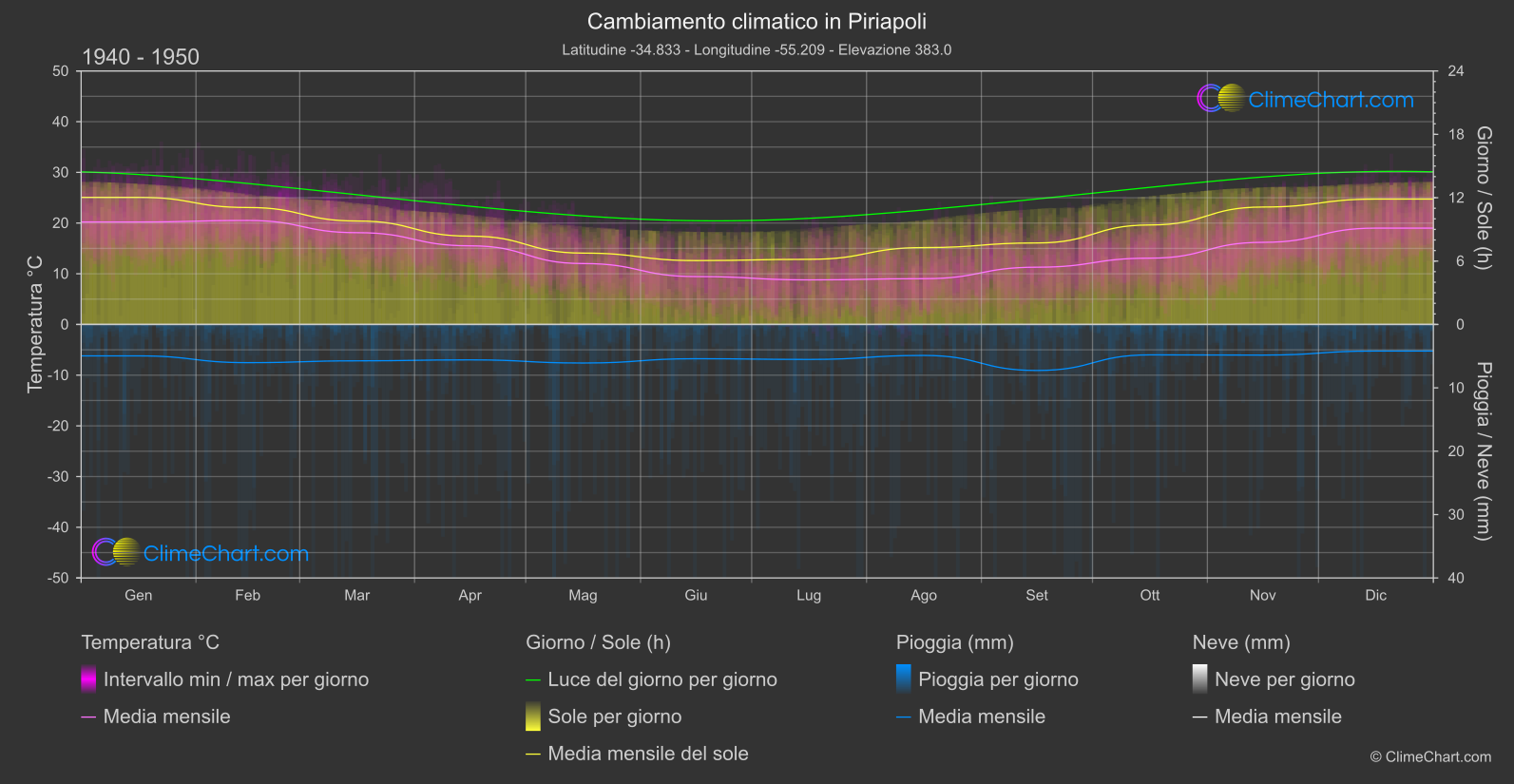 Cambiamento Climatico 1940 - 1950: Piriapoli (Uruguay)