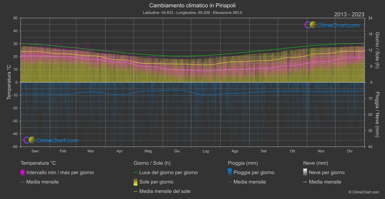 Cambiamento Climatico 2013 - 2023: Piriapoli (Uruguay)