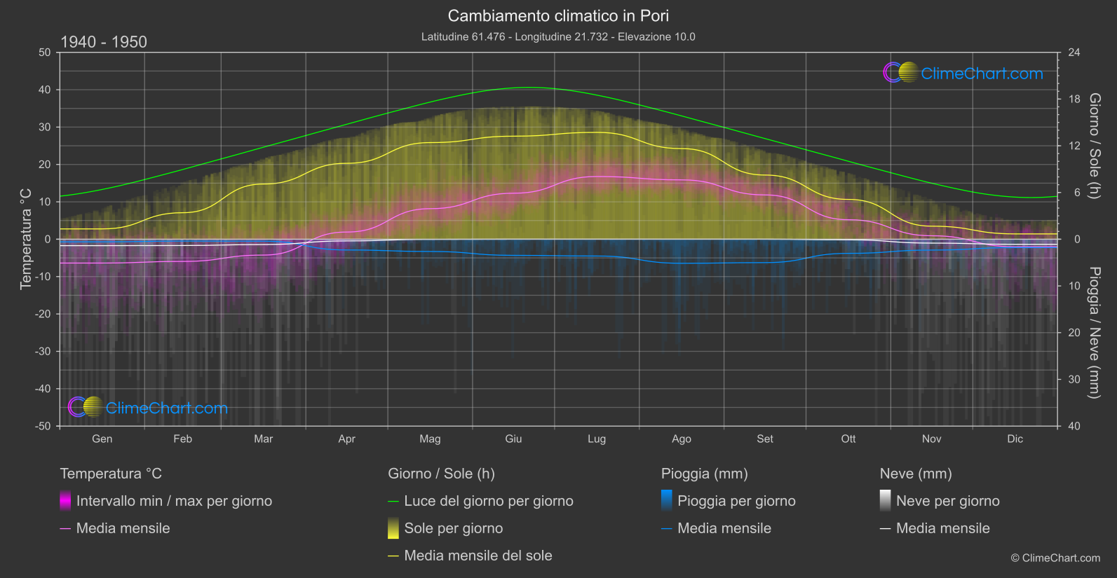 Cambiamento Climatico 1940 - 1950: Pori (Finlandia)