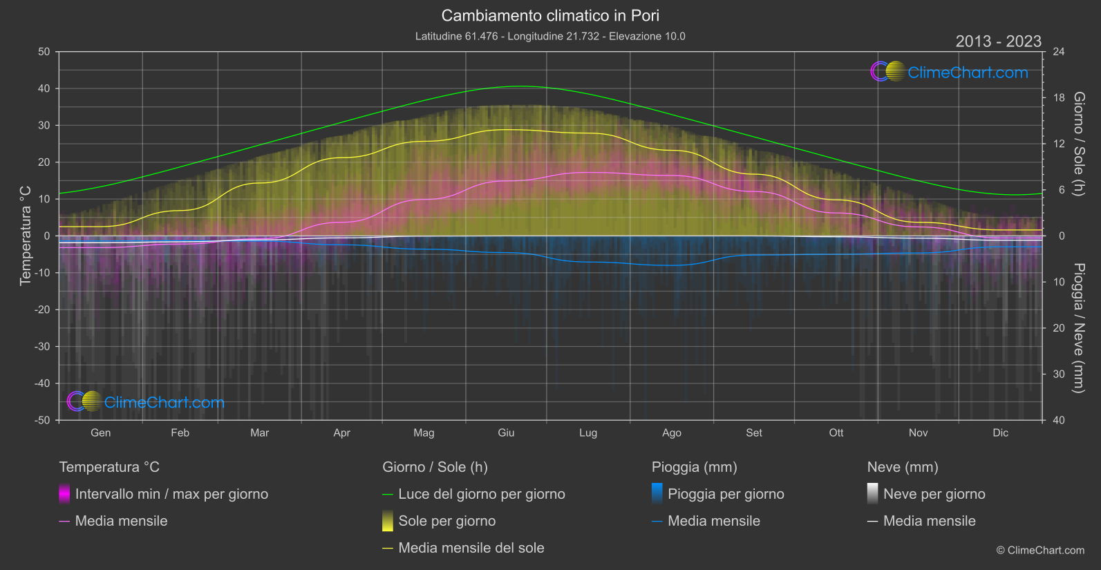 Cambiamento Climatico 2013 - 2023: Pori (Finlandia)