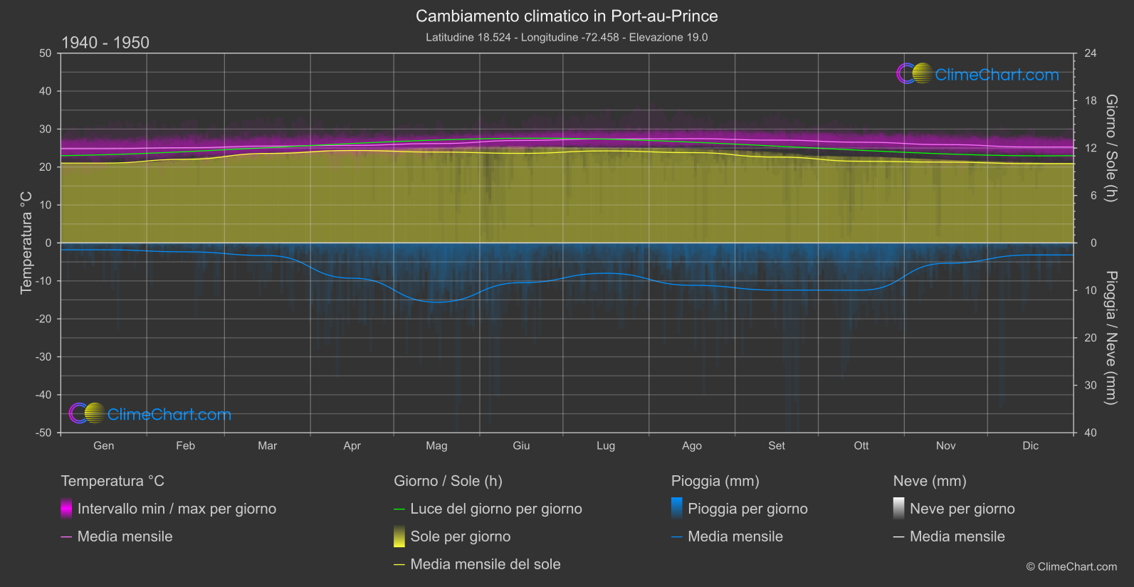 Cambiamento Climatico 1940 - 1950: Port-au-Prince (Haiti)