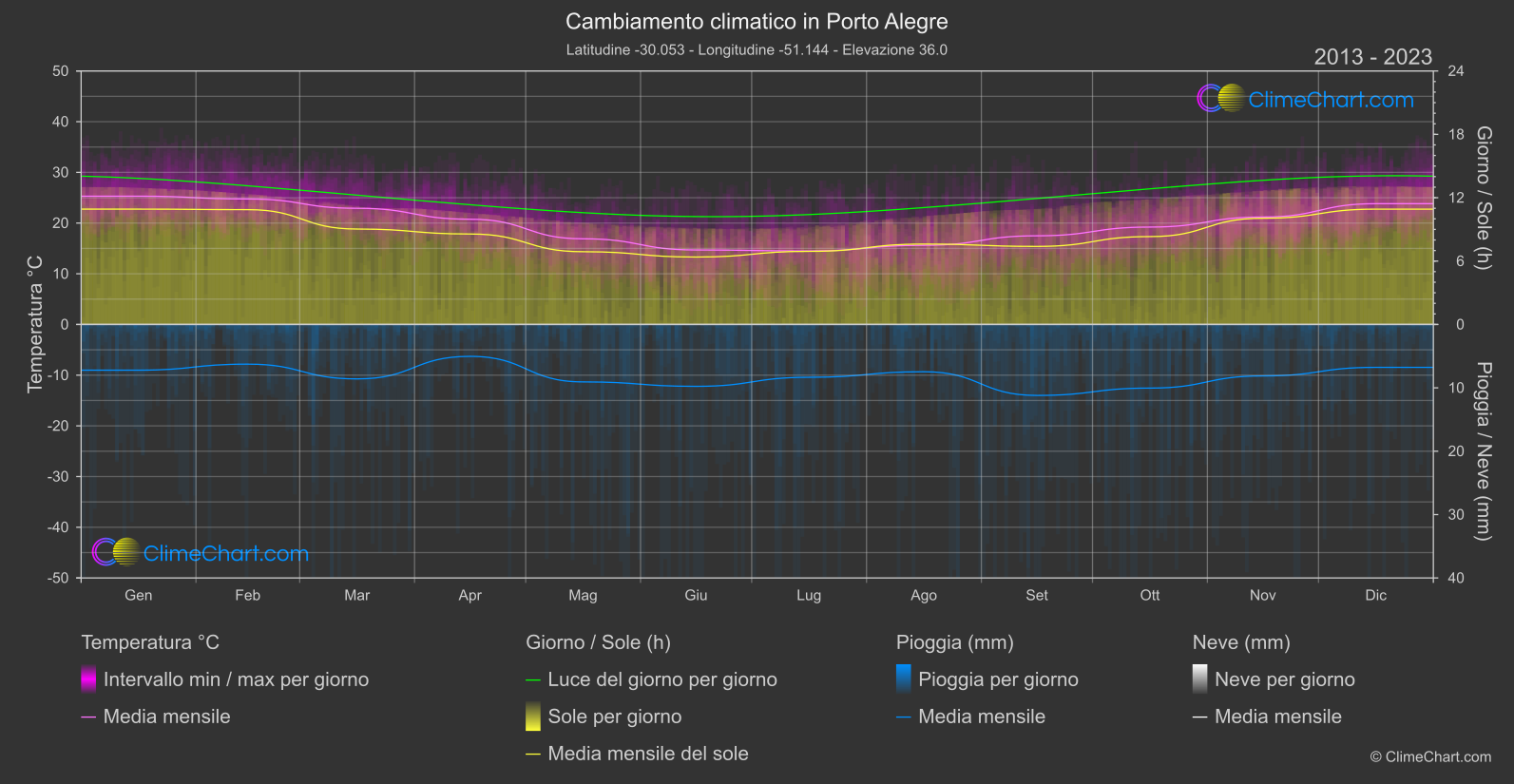 Cambiamento Climatico 2013 - 2023: Porto Alegre (Brasile)