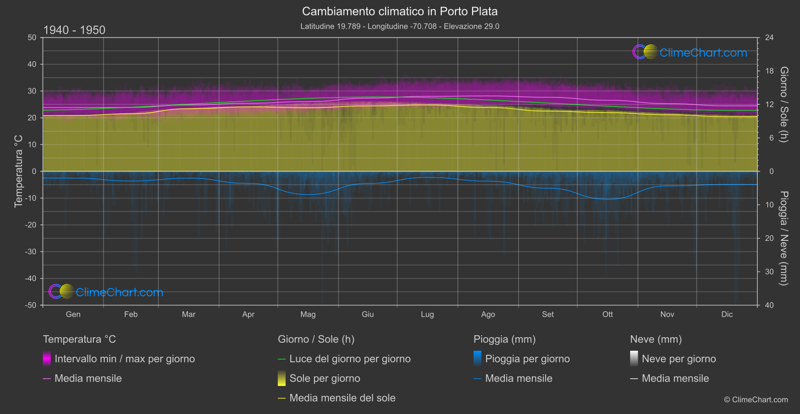 Cambiamento Climatico 1940 - 1950: Porto Plata (Repubblica Dominicana)