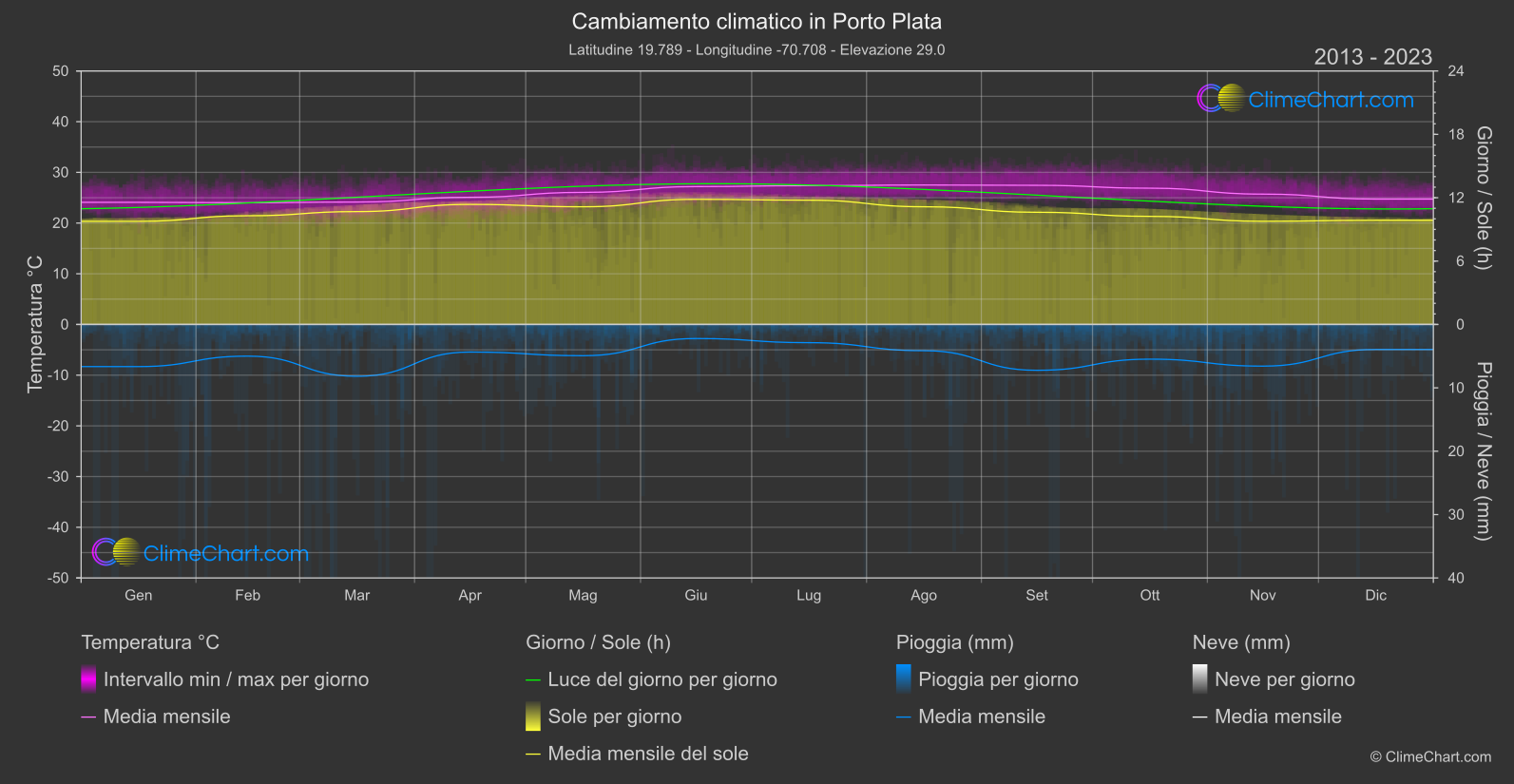 Cambiamento Climatico 2013 - 2023: Porto Plata (Repubblica Dominicana)