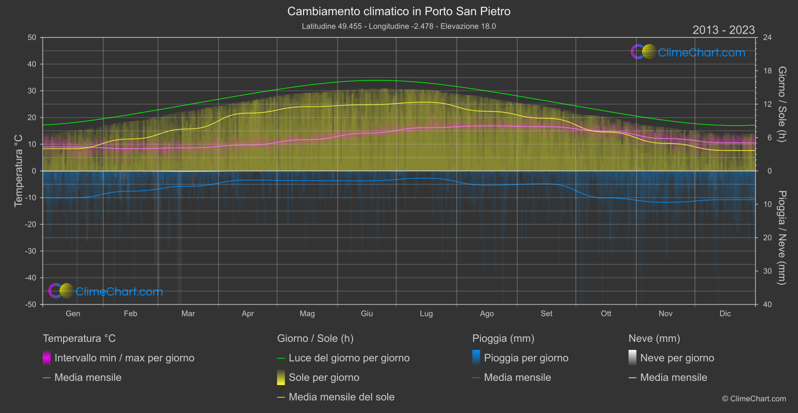 Cambiamento Climatico 2013 - 2023: Porto San Pietro (Guernsey)