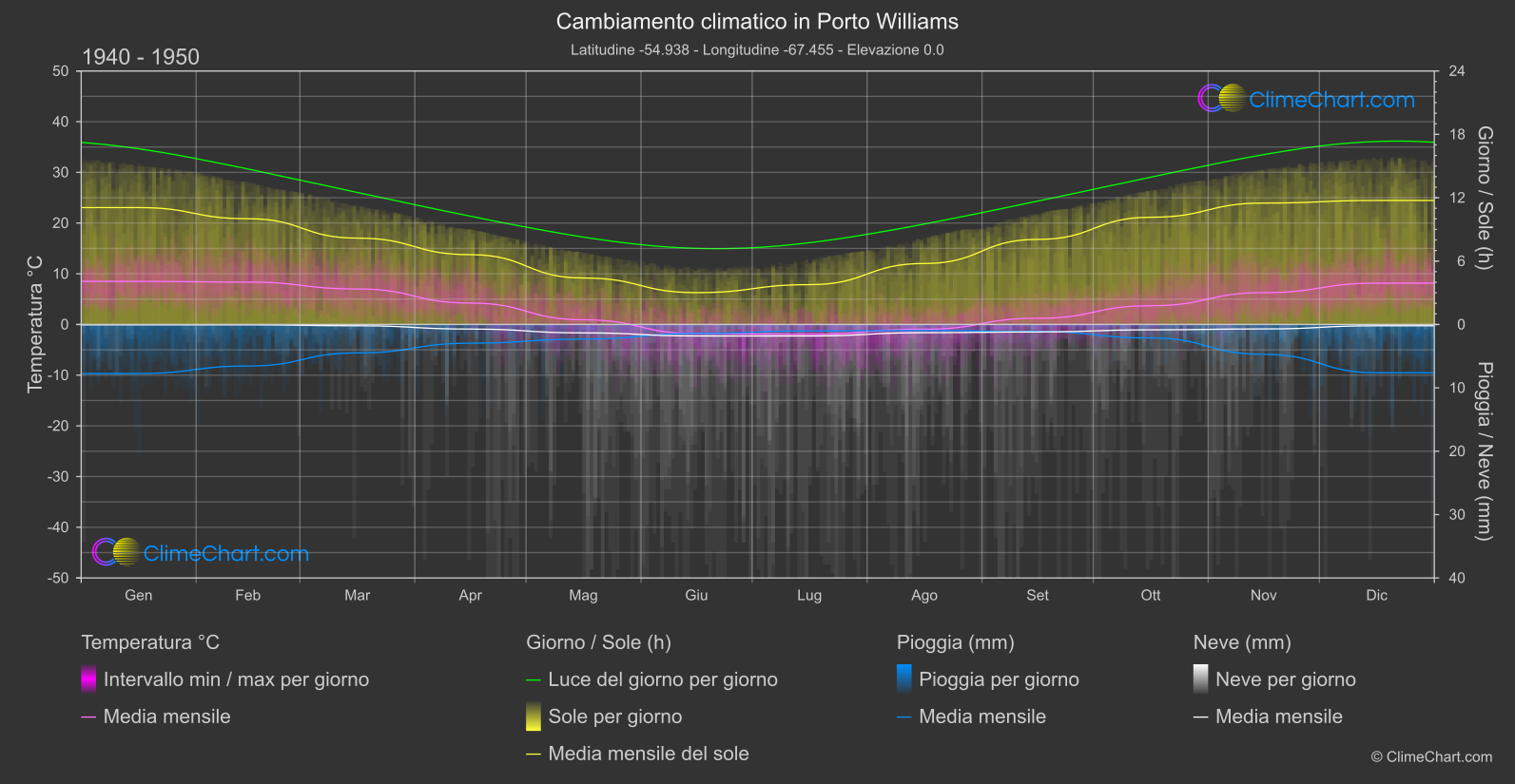 Cambiamento Climatico 1940 - 1950: Porto Williams (Chile)