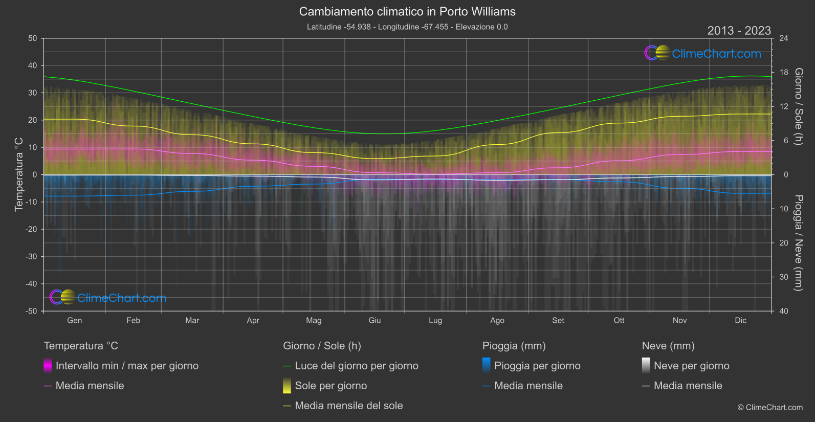 Cambiamento Climatico 2013 - 2023: Porto Williams (Chile)