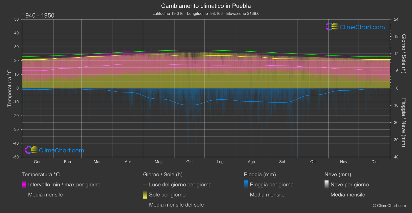 Cambiamento Climatico 1940 - 1950: Puebla (Messico)