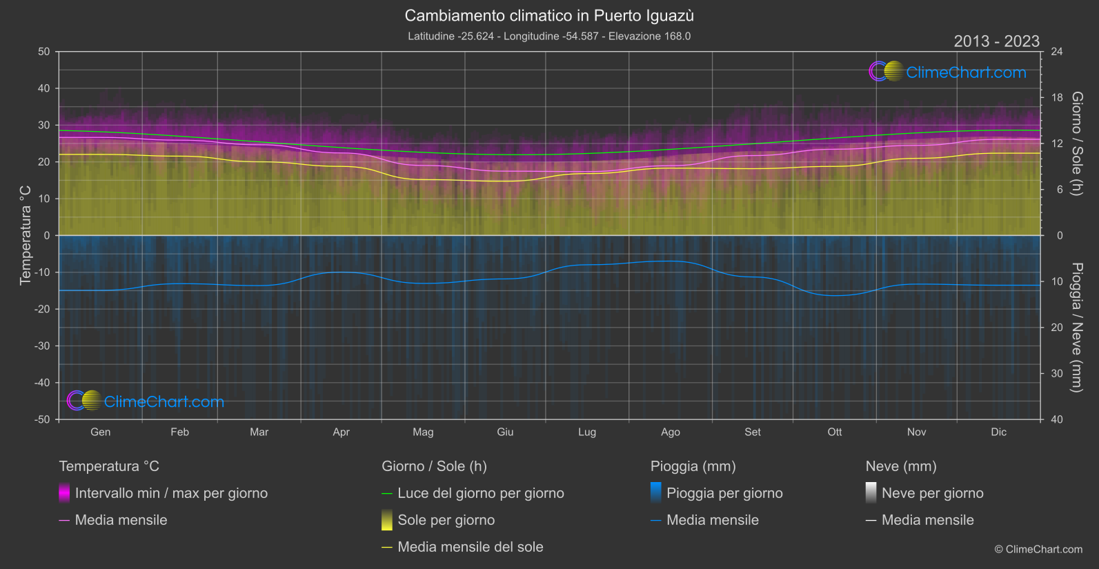 Cambiamento Climatico 2013 - 2023: Puerto Iguazù (Argentina)