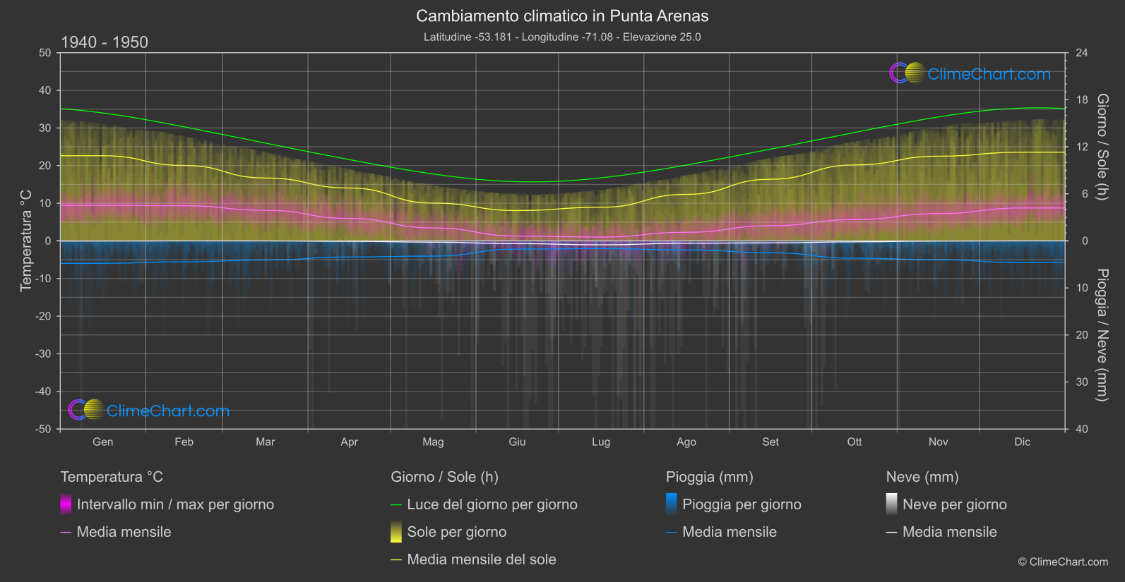 Cambiamento Climatico 1940 - 1950: Punta Arenas (Chile)