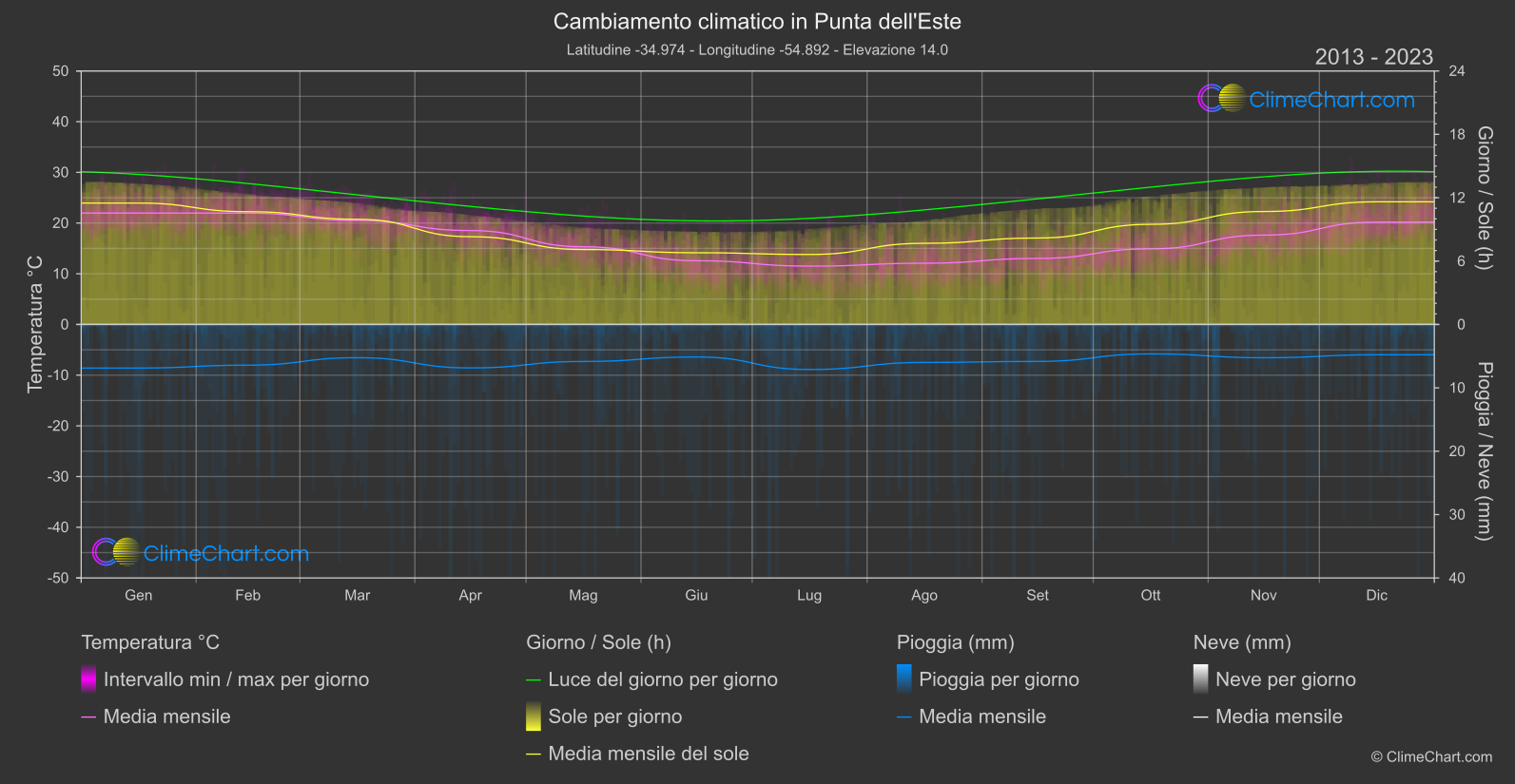 Cambiamento Climatico 2013 - 2023: Punta dell'Este (Uruguay)