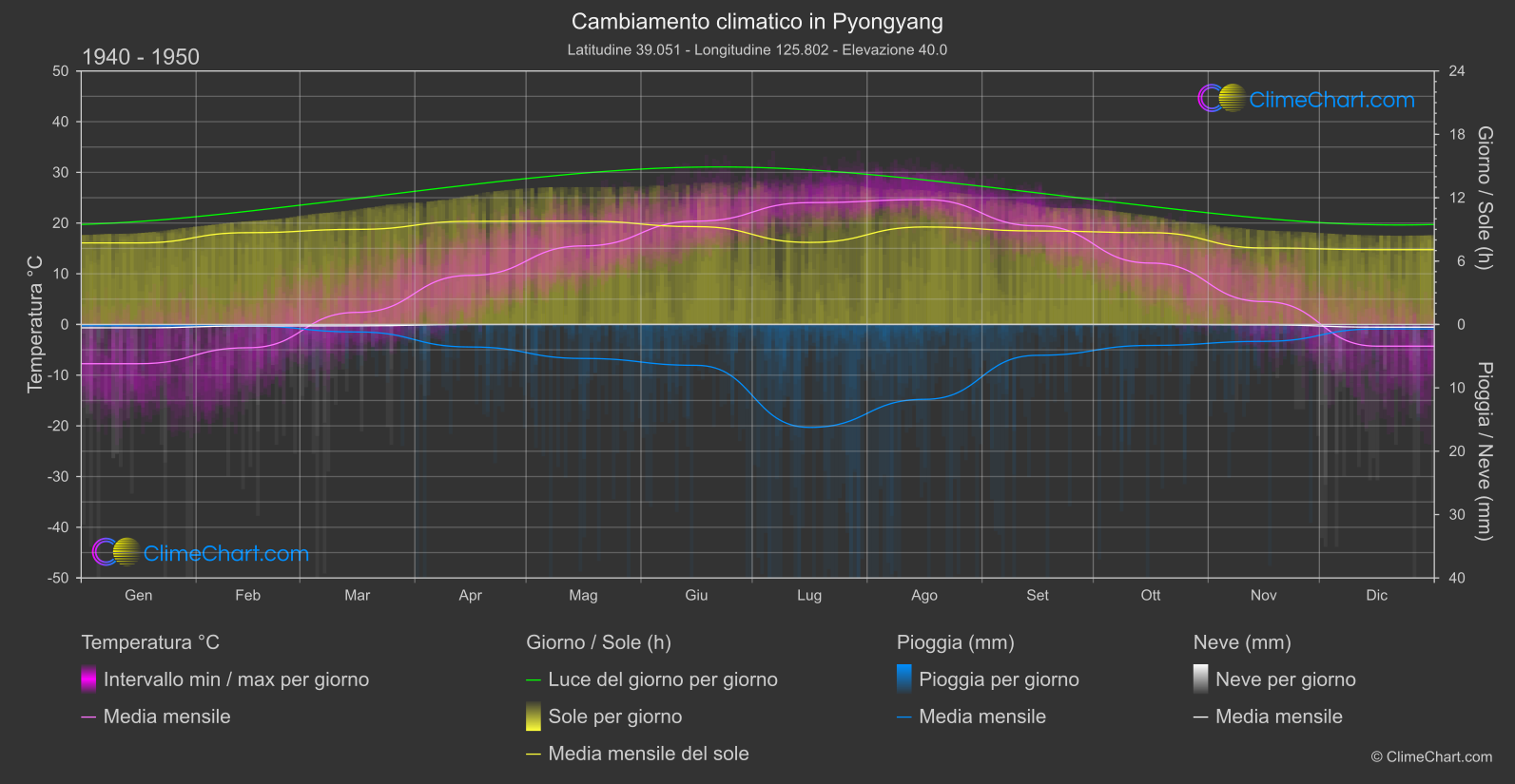 Cambiamento Climatico 1940 - 1950: Pyongyang (Corea del nord)