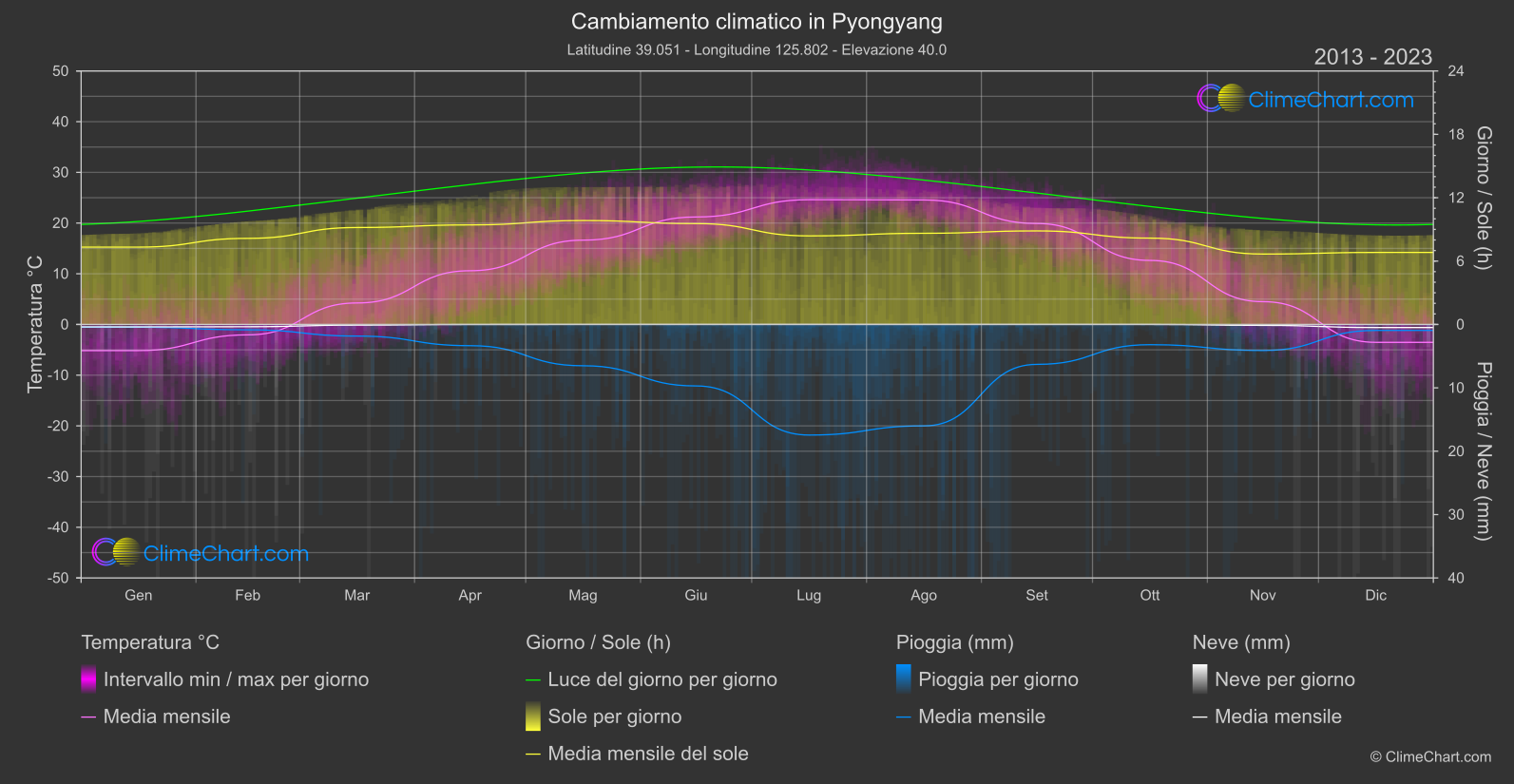 Cambiamento Climatico 2013 - 2023: Pyongyang (Corea del nord)