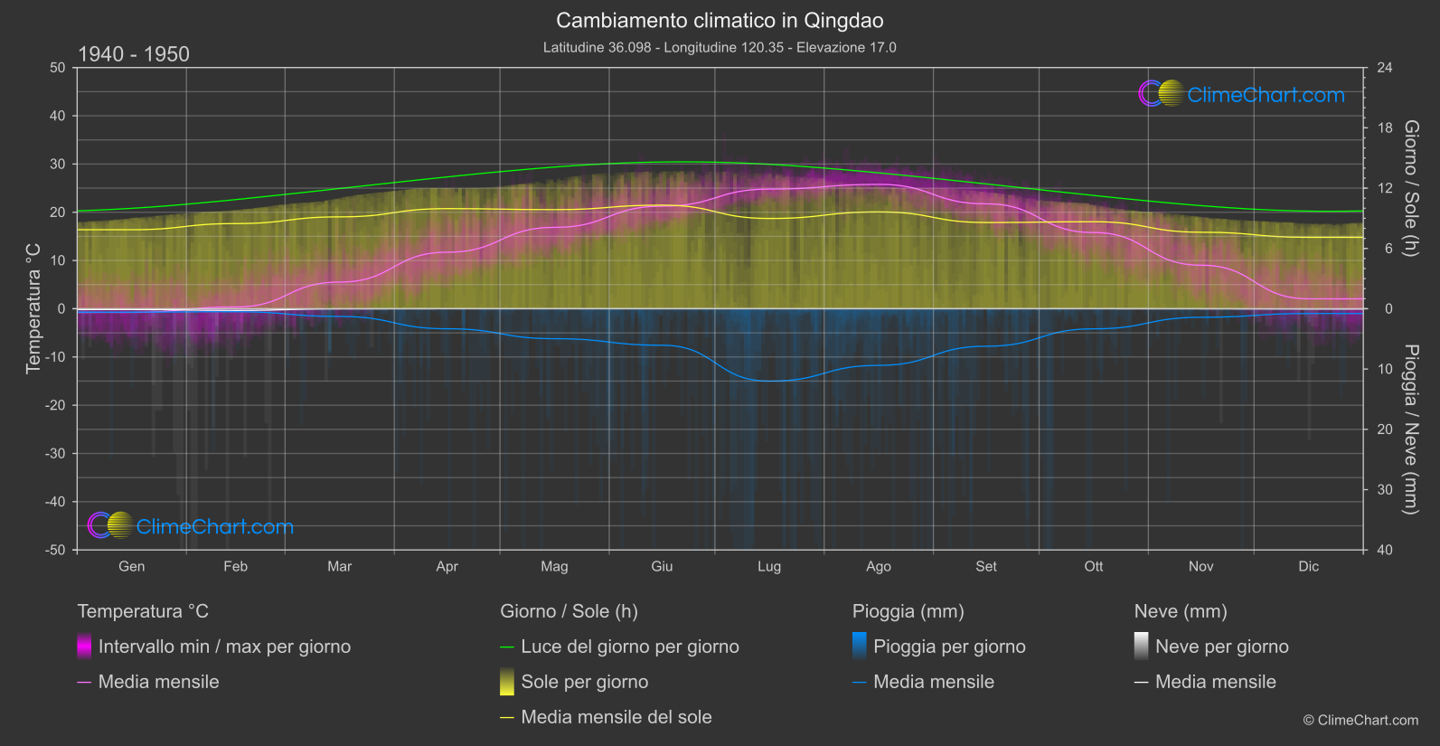 Cambiamento Climatico 1940 - 1950: Qingdao (Cina)