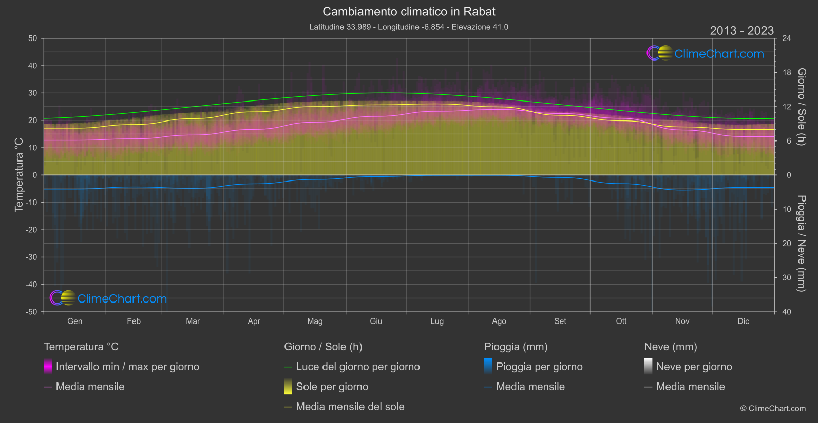 Cambiamento Climatico 2013 - 2023: Rabat (Marocco)