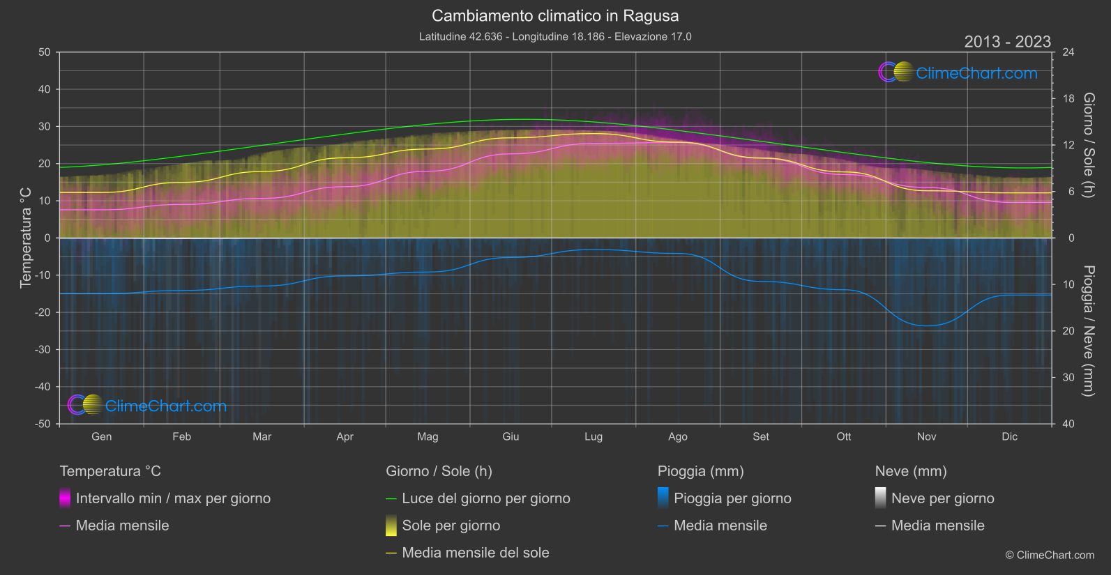 Cambiamento Climatico 2013 - 2023: Ragusa (Croazia)