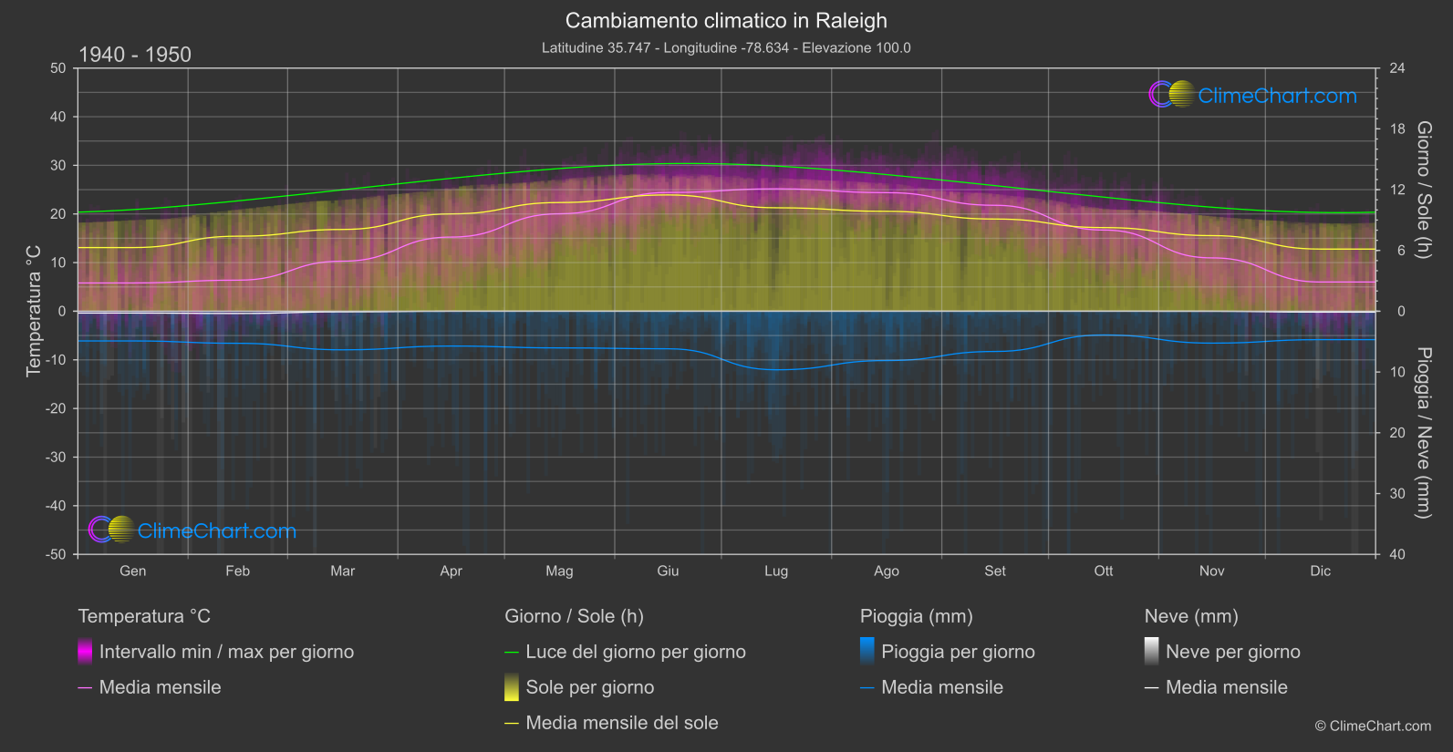 Cambiamento Climatico 1940 - 1950: Raleigh (Stati Uniti d'America)