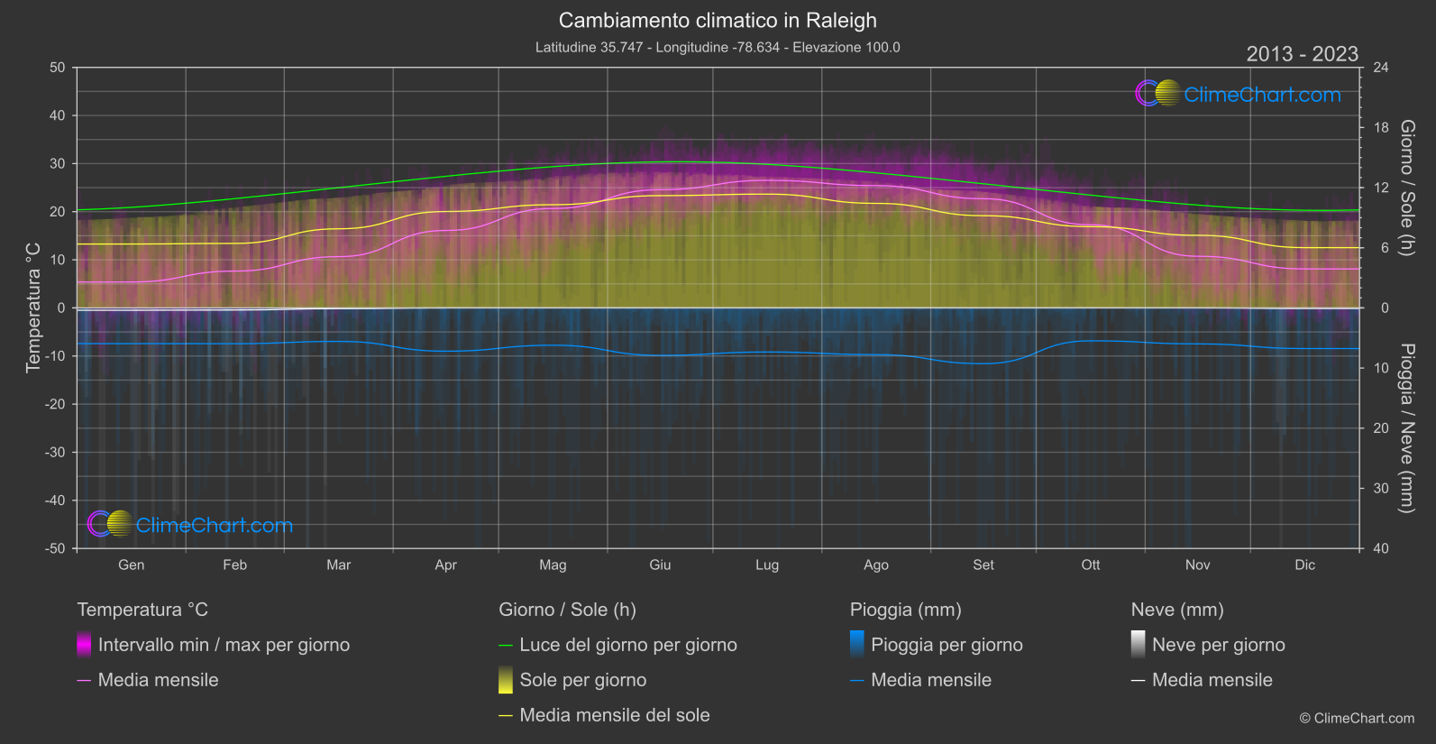 Cambiamento Climatico 2013 - 2023: Raleigh (Stati Uniti d'America)