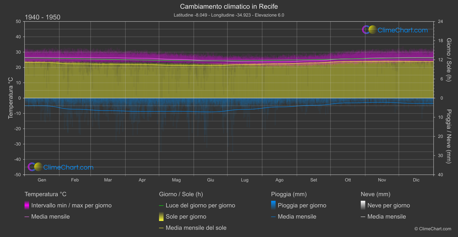 Cambiamento Climatico 1940 - 1950: Recife (Brasile)